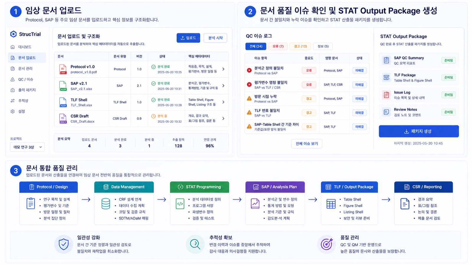 StrucTrial Beta 화면. 임상 문서를 업로드해 핵심 정보를 구조화하고, 문서 품질 이슈를 확인한 뒤 STAT Output Package를 생성하는 흐름.